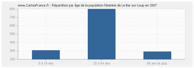 Répartition par âge de la population féminine de Le Bar-sur-Loup en 2007